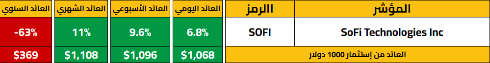 Investing in SOFI